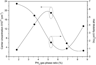 Variation of carrier concentration and Hall mobility as a function of PH3 gas-phase ratio for phosphorous doped nc-Si:H films deposited by the HW-CVD method.