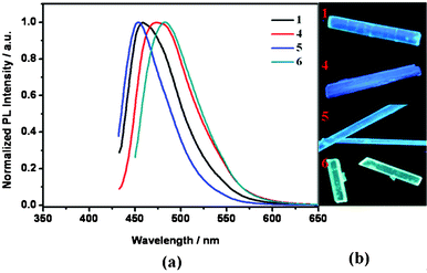 (a) Photoluminescence spectra and (b) photographs of crystals 1, 4, 5 and 6 under the irradiation of a UV lamp (λmax = 365 nm).