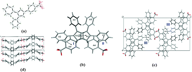 (a) ORTEP drawing of 1 with 30% probability thermal ellipsoids; (b) the schematic C–H⋯π interactions in 1. The distance between two molecules within one column (d1) is 4.09 Å. The interaction distance and the angle of C–H⋯π center for interaction I are 3.16 Å and 143°, and for interaction II they are 3.30 Å and 107°, respectively; (c) the schematic C–H⋯π interactions between dimers in 1. The interaction distance and the angle of C–H⋯π center for interaction III are 3.25 Å and 133°; (d) packing arrangement of 1, viewed down the a axis.