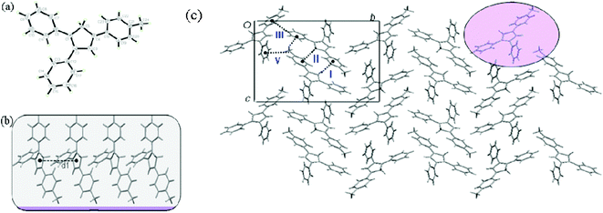 (a) ORTEP drawing of 4 with 30% probability thermal ellipsoids; (b) stacking images of 4. The distance between two molecules within one column (d1) is 5.86 Å; (c) the schematic C–H⋯π interactions in 4. The interaction distance and the angle of the C–H⋯π center for interaction I are 2.70 Å and 166°, for interaction II they are 2.78 Å and 145°, for interaction III are 2.80 Å and 151°, and for interaction IV they are 3.30 Å and 131°, respectively.