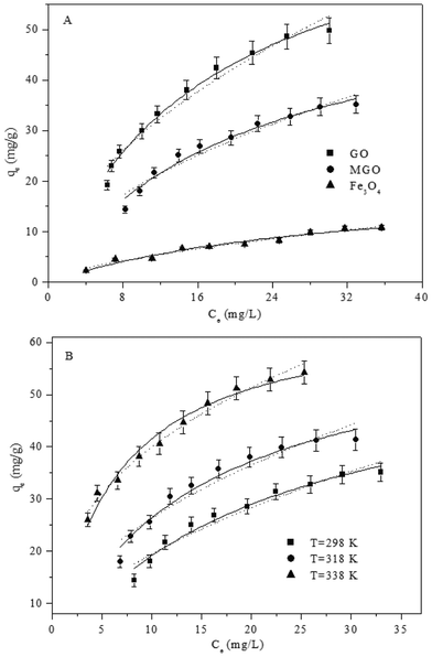 (A) The adsorption isotherms of As(v) onto GO, MGO and Fe3O4, T = 298 K, pH = 6.5, m/V = 0.4 g L−1; (B) the adsorption isotherms of As(v) onto MGO at three different temperatures, pH = 6.5, m/V = 0.4 g L−1. Symbols represent experimental data, solid lines represent the fitting of the Langmuir model and dot lines represent the fitting of the Freundlich model.