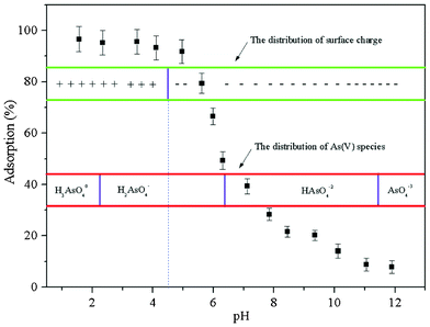 The impact of pH on As(v) adsorption onto MGO, m/V = 0.4 g L−1, C[As(v)] = 25 mg L−1, T = 298 K.