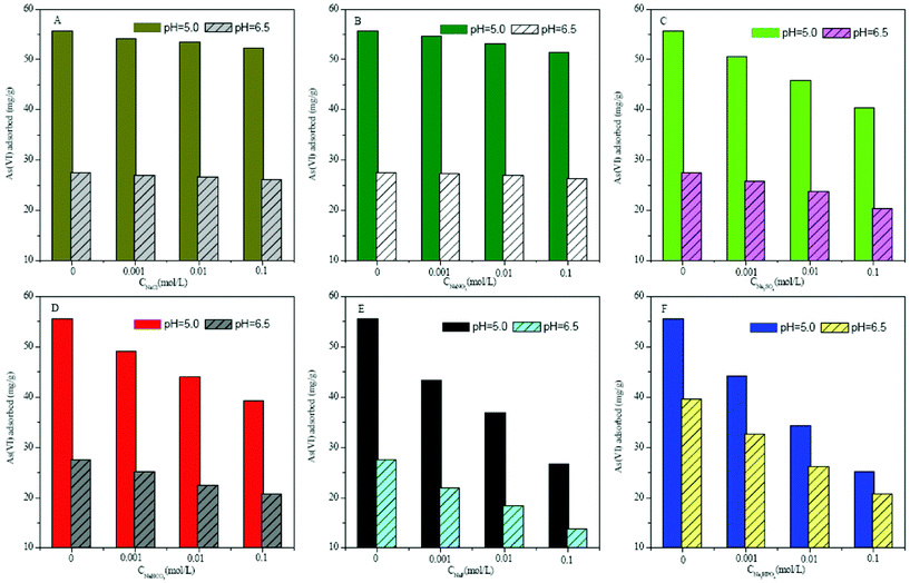 Adsorption of As(v) onto MGO at pH 5.0 and 6.5 in the absence and presence of inorganic anions with various concentrations, T = 298 K, C[As(v)] = 25 mg L−1, m/V = 0.4 g L−1. (A) Cl−, (B) NO3−, (C) SO42−, (D) HCO3−, (E) F−, (F) HPO42−.