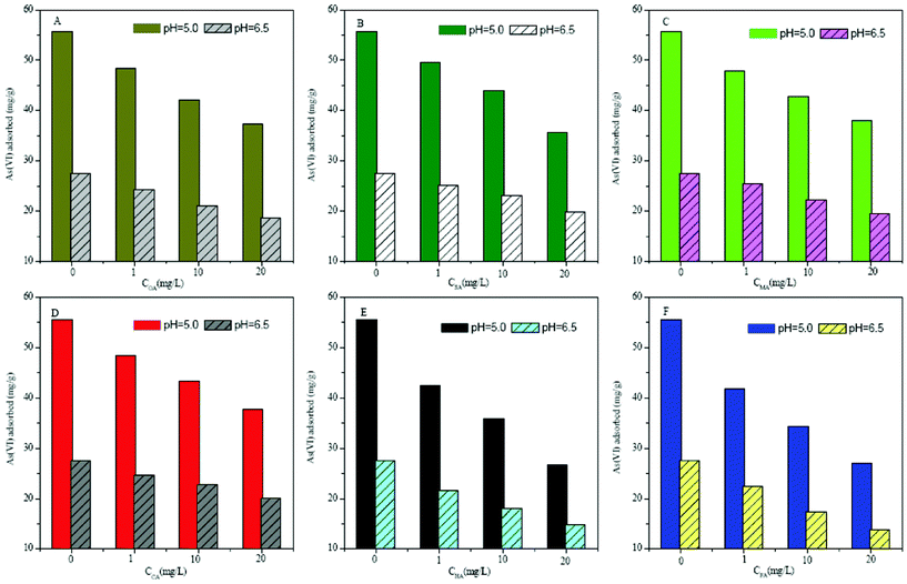 Adsorption of As(v) onto MGO at pH 5.0 and 6.5 in the absence and presence of organic anions with various concentrations, T = 298 K, C[As(v)] = 25 mg L−1, m/V = 0.4 g L−1. (A) OA, (B) SA, (C) MA, (D) CA, (E) HA, (F) FA.