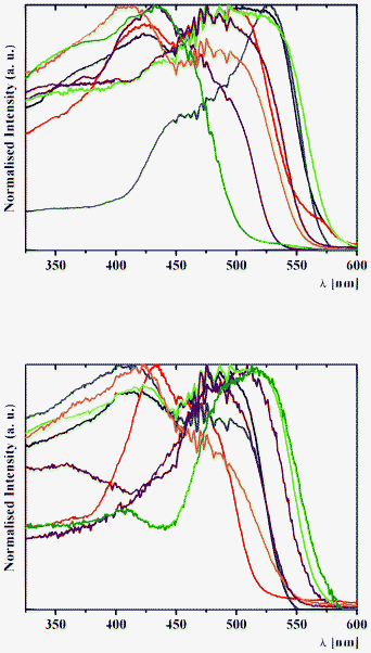 Normalised solid-state excitation spectra of (top) 1a (black), 2a (red), 3a (blue), 4a (purple), 1b (green), 2b (orange), 3b (brown) and 4b (olive) and (bottom) 5a (black), 6a (red), 7a (blue), 8a (purple), 5b (green), 6b (orange), 7b (brown) and 8b (olive) with an emission wavelength of 620 nm at 298 K.