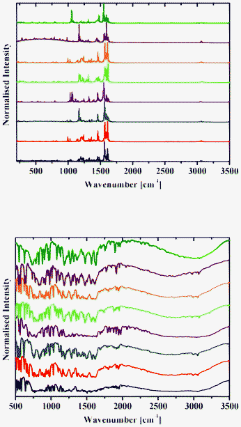 Raman (top) and DRIFT (bottom) spectra of 1a (black), 2a (red), 3a (blue), 4a (purple), 1b (green), 2b (orange), 3b (brown) and 4b (olive) at 298 K.