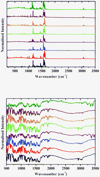 Raman (top) and DRIFT (bottom) spectra of 1b (black), 2b (red), 3b (blue), 4b (purple), 5b (green), 6b (orange), 7b (brown) and 8b (olive) at 298 K.