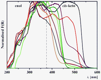 Kubelka–Munk spectra of 1a (black), 2a (red), 3a (blue), 4a (green), 1b (purple), 2b (orange), 3b (brown) and 4b (olive) at 298 K.