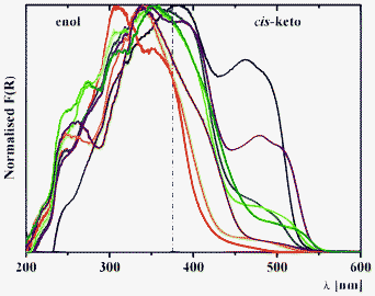 Kubelka–Munk spectra of 5a (black), 6a (red), 7a (blue), 8a (green), 5b (purple), 6b (orange), 7b (brown) and 8b (olive) at 298 K.