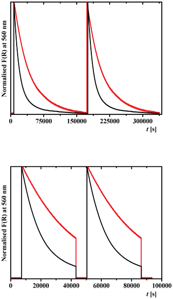 Time dependence of the Kubelka–Munk function F(R) of 2a (black) and 2b (red), at 560 nm showing: (top) a reproducible thermal relaxation of the metastable trans-keto form after irradiation of 2a and 2b at 450 and 365 nm, respectively, for 30 min at 298 K; (bottom) reversibility of photochemical relaxation of the metastable trans-keto form with irradiation cycles at 450 and 546 nm for 2a, and 365 and 546 nm for 2b. Two cycles are shown.