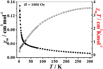 The temperature dependence of the molar magnetic susceptibility χM (■) and the product of the molar magnetic susceptibility and temperature χMT (□) for 1 between 2 and 300 K.