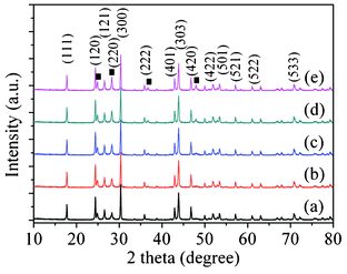 The XRD patterns of the as-prepared CdS/CdLa2S4 composites using different amounts of CdS: (a) 0, (b) 1 wt%, (c) 3 wt%, (d) 5 wt%, and (e) 10 wt%.