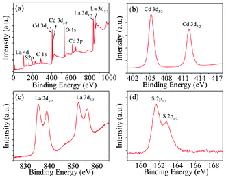 XPS spectra of a) survey spectrum, b) Cd 3d, c) La 3d and (d) S 2p for as-prepared 3 mol% CdS nanocrystal decorated CdLa2S4 submicrospheres.