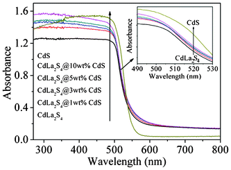 UV-vis spectra of the as-prepared CdS/CdLa2S4 composites decorated with different amounts of CdS nanocrystals.