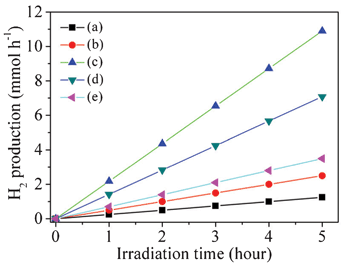 Comparison of the visible-light photocatalytic activity of the as-prepared CdS/CdLa2S4 composites decorated with different amounts of CdS nanocrystals: (a) 0, (b) 1 wt%, (c) 3 wt%, (d) 5 wt% and (e) 10 wt%.