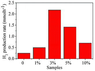 Hydrogen production rates of as-prepared CdS/CdLa2S4 composites decorated with different amounts of CdS nanocrystals.