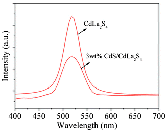 Photoluminescence spectra of CdLa2S4 and 3 wt% CdS decorated CdLa2S4 composites excited at the wavelength of 325 nm.