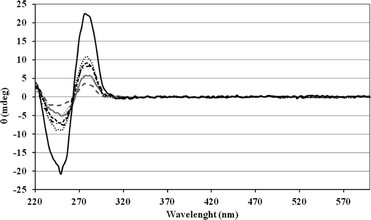 Circular dichroism spectra of 2b + 2 × 1m (dash grey line); 4b + 2 × 3m (grey line); 6b + 2 × 5m (dash dot black line); 7b + 2 × 1 + 2 × 3m (dot grey line); 7b + 2 × 1m + 2 × 3m (dash black line); 8b + 2 × 1 + 2 × 3 + 2 × 5m (black line); 8b + 2 × 1m + 2 × 3m + 2 × 5m (dot black line).