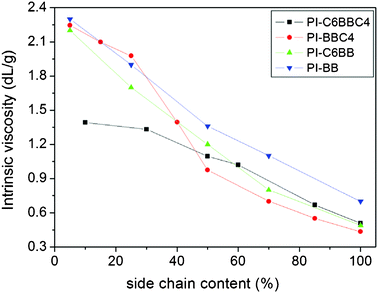 The dependence of intrinsic viscosities of functionalized polyimides with different side chains on side-chain content.