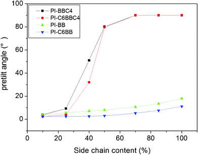 Pretilt angles of LC molecules on PI films with different side chains.