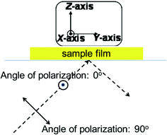 A scheme of ATR-FTIR with different angles of polarization.