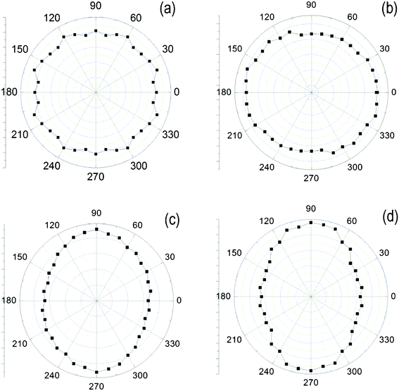 Polar diagrams of the absorbance of peaks at 1605.5 cm−1 as a function of the angle of polarization of incident polarized light for four kinds of aromatic polyimide films, (a) PI-BB-85, (b) PI-C6BB-85, (c) PI-BBC4-85 and (d) PI-C6BBC4-85.