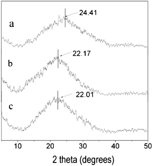 XRD spectra of PI-C6BB-100 (a), PI-BBC4-100 (b) and PI-C6BBC4-100 (c).