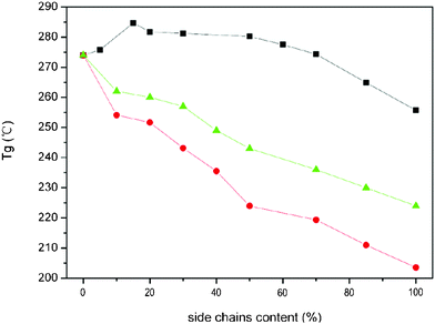 The Tgs of PI-BBC4 and PI-C6BBC4 depend on the content of the side chain. Triangle: PI-C6BB; square: PI-BBC4; circle: PI-C6BBC4.