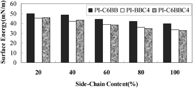 Surface energies of different PI films as a function of side chain content.