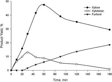 Hydrolysis of xylan at 80 °C catalyzed by H2SO4 (200 mM) with H2O (1.8 M). 27 mg xylan in 500 μl [Emim][Cl].