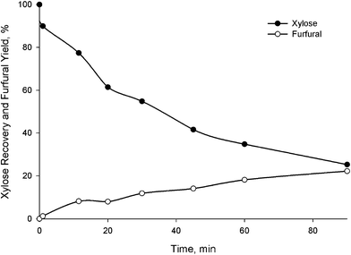 Degradation of xylose at 80 °C catalyzed by H2SO4 (200 mM) with H2O (1.8 M). 27 mg xylose in 500 μl [Emim][Cl].