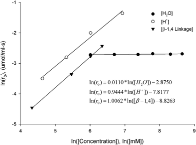 The rate law data for xylan hydrolysis: r0 = k*[H2O]x[H+]y[β-1,4 linkage]z, where reaction orders were found from the ln–ln plot to be x = 0.011, y = 0.944, and z = 1.0062. Reaction conditions: 353 K, 1.8 M H2O, 200 mM H2SO4, and 400 mM xylan unless otherwise varied to obtain the respective order of magnitude (H2O was varied from 400 to 5700 mM, H2SO4 was varied from 100 to 1000 mM, and the concentration of β-1,4 linkages were varied from 75 to 570 mM).