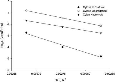 Arrhenius plots for xylan hydrolysis (▼, Ea = 60 kJ mol−1; ln (ro) = −7245.9 × T−1 + 17.739), xylose degradation (○, Ea = 72 kJ mol−1; ln (ro) = −8823.3 × T−1 + 22.845), and the dehydration of xylose to furfural (●, Ea = 114 kJ mol−1; ln (ro) = −13 670 × T−1 + 33.819) in [Emim][Cl].