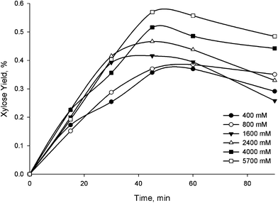 The effect of the starting water concentration on the acid-catalyzed (200 mM H2SO4) dehydration of xylan at 80 °C in [Emim][Cl].