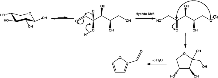 The proposed reaction pathway for the dehydration of xylose to furfural via an acyclic pathway that features xylulose as a reactive intermediate.