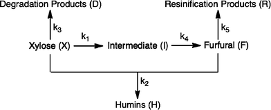 The proposed xylose dehydration/degradation pathway (including secondary reactions) used in kinetic modeling.