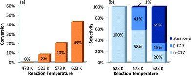 Stearic acid conversion (a) and product selectivity (b) as a function of reaction temperature, using Pd/Al2O3 as catalyst (6 h, 7 bar N2). Stearic acid concentration: 0.14 mol L−1.