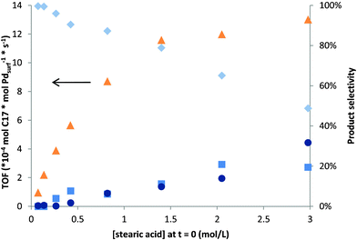 Turn over frequency (primary axes: ▲) and product selectivity (secondary axis: n-C17, ◆; Σ-C17, ■; stearone, ●) as function of initial stearic acid concentration (24 h, 7 bar N2).