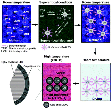 Preparation scheme for core–shell LTO/C nanocomposite in supercritical methanol and subsequent calcination.