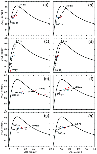 Parametric curves showing the dependence of J(ωh) on J(0) for individual 15N nuclei from (a) DBD1-TFE, (b) DBD2-TFE, (c) FMDV2-TFE, (d) LAP2-TFE, (e) DBD1+TFE, (f) DBD2+TFE, (g) FMDV2+TFE and (h) LAP2+TFE. Defined structure regions from Fig. 1 are coloured blue for RGD-turn and red for the helix region for each peptide. The continuous curved line represents the dependence of theoretical Lorentzian spectral density functions with variable correlation time. The large-dashed line (– – – –) represents a least-squared fit to all the data points in (a–h). Motional times defined as the intercept of each dashed line with the theoretical curve are shown on individual plots.