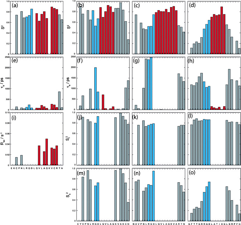 Column plots describing the results of model-free Lipari-Szabo analysis of (a), (e) and (i) DBD1+TFE, (b), (f), (j) and (m) DBD2+TFE, (c), (g), (k) and (n) FMDV2+TFE and (d), (h), (l) and (o) LAP2+TFE with amino acid sequence. Data reporting within TFE defined structure regions from Fig. 1 are coloured blue for RGD-turn and red for the helix region for each peptide.