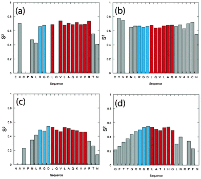 Column plots describing the order parameter S2 results of model-free Lipari-Szabo analysis of (a) DBD1-TFE, (b) DBD2-TFE, (c) FMDV2-TFE and (d) LAP2-TFE with amino acid sequence. Data reporting within TFE defined structure regions from Fig. 1 are coloured blue for RGD-turn and red for the helix region for each peptide.