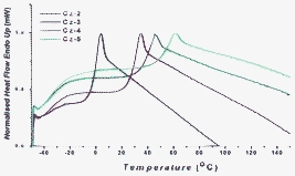 A comparison of the glass transition temperature (Tg) of Cz(2–5) from normalised DSC scans on the second heating.