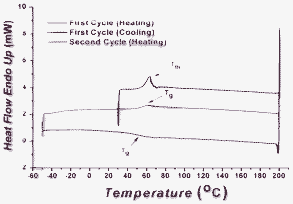 A full DSC scan for Cz-5, which shows clearly the thermal behavior and transitions; Tm = melting point temperature (63 °C) and Tg = glass transition temperature (54 °C).