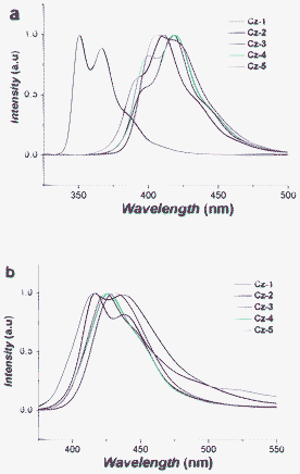 (a) Normalised PL spectra of Cz-1 to Cz-5 measured in THF solution (1 × 10−5 mol L−1), excitation = 300 nm, (b) normalised PL spectra of Cz-1 to Cz-5 in the solid state, excitation = 300 nm.