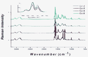 Raman spectra in the solid state (powder); inset shows a closer view of the 1540–1650 cm−1 region, excitation = 1064 nm.