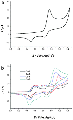 Cyclic voltammograms of (a) Cz-1 and (b) Cz-2 to Cz-5 in dry CH2Cl2 solution (1 × 10−3 M) with Bu4NPF6 (0.1 M), scan rate 100 mVs−1 (Cz-1) and 50 mVs−1 (Cz-2 to Cz-5). The potentials were measured relative to the Ag/Ag+ reference electrode.