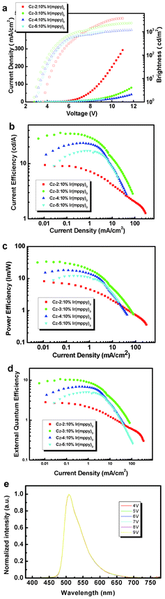 (a) Change in luminance and current density with the applied bias, (b) current density versus current efficiency, (c) current density versus power efficiency, (d) current density versus external quantum efficiency, (e) EL spectra using Cz-3 host.