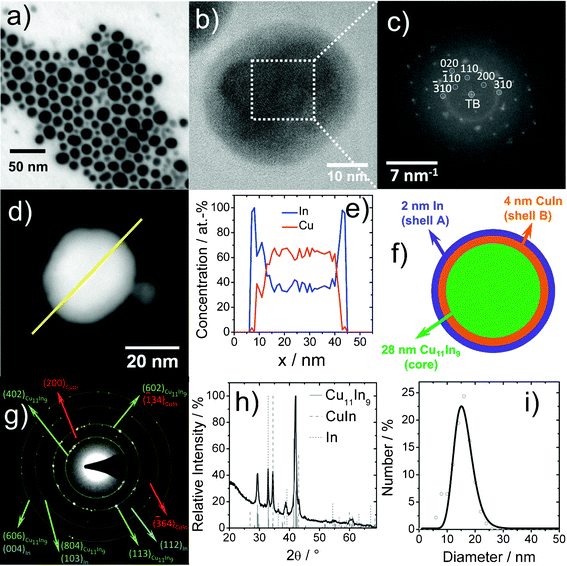 Analysis of Cu11In9@CuIn@In nanoparticles (follow-up approach): (a) low-energy BF-STEM overview image; (b) typical HRTEM image; (c) experimental diffractogram of inner particle region (of dashed area in 4b) and calculated diffraction pattern of monoclinic bulk-Cu11In9 ([001] zone axis, white circles); (d) HAADF-STEM image; (e) EDXS line scan (of yellow line in 4d); (f) 3D reconstruction of nanoparticle from composition profile; (g) indexed SAED pattern of nanoparticle ensemble; (h) XRD pattern; (i) size distribution according to statistical evaluation of STEM images.