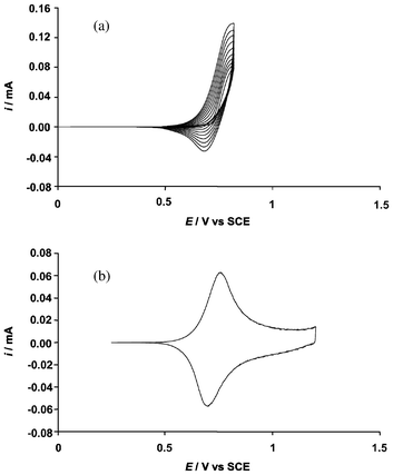 Cyclic voltammograms of (a) EDTP-F6 (10 scans) and (b) PEDTP-F6 (1 scan) in Bu4NPF6 (0.1 M) in acetonitrile.